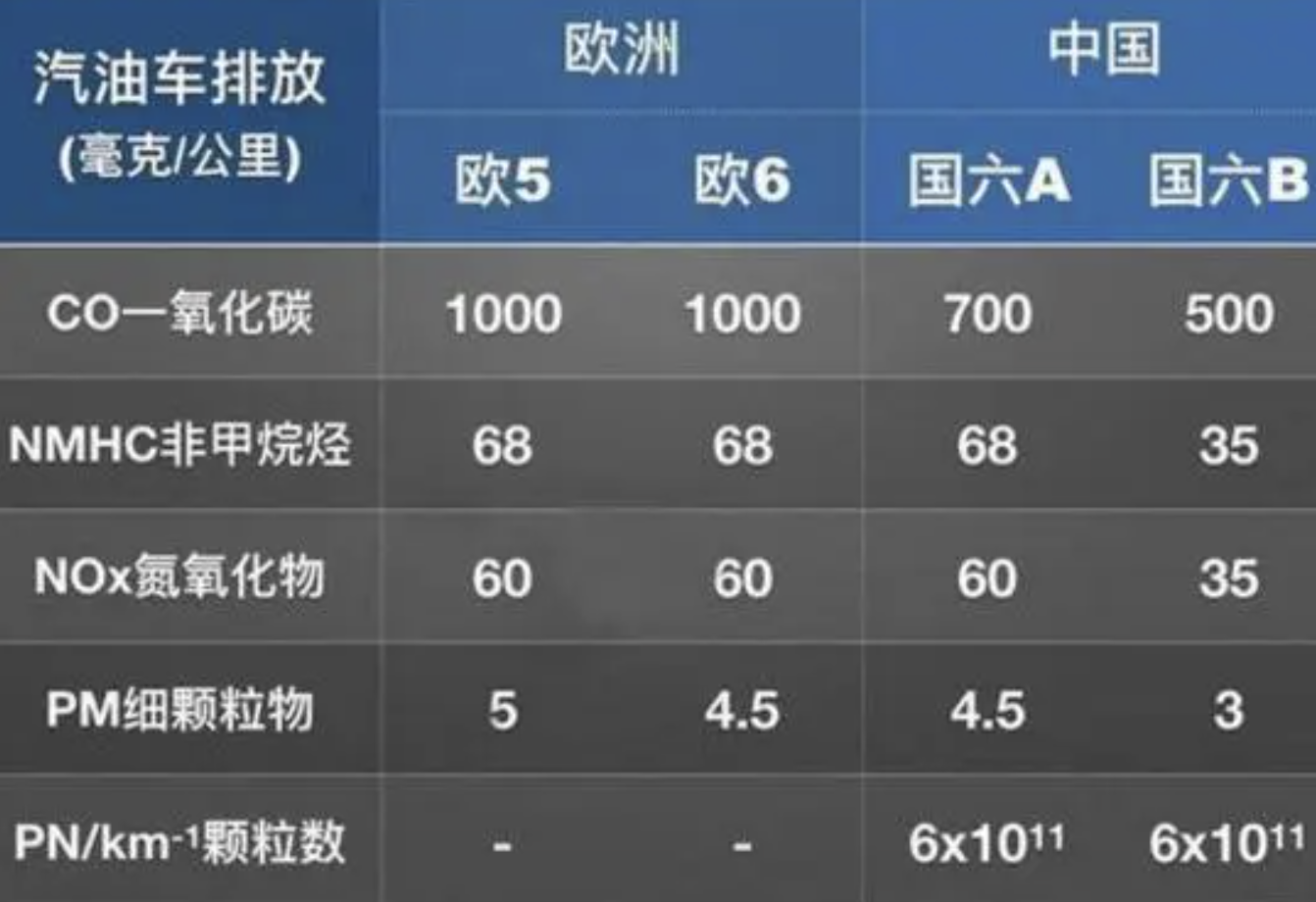 2023年全球各國(guó)全新機(jī)動(dòng)車排放標(biāo)準(zhǔn)要求匯總